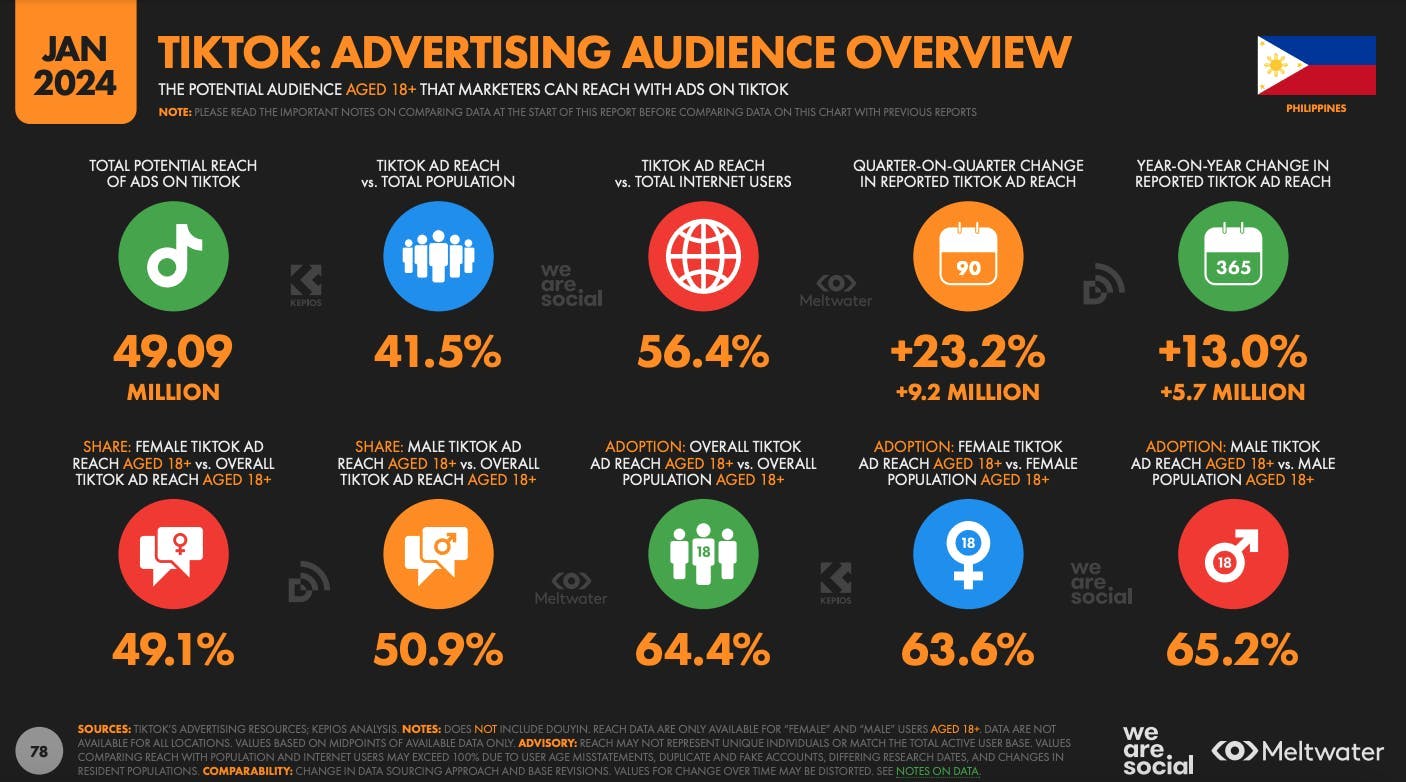 Advertising audience overview on TikTok based on Global Digital Report 2024 for the Philippines