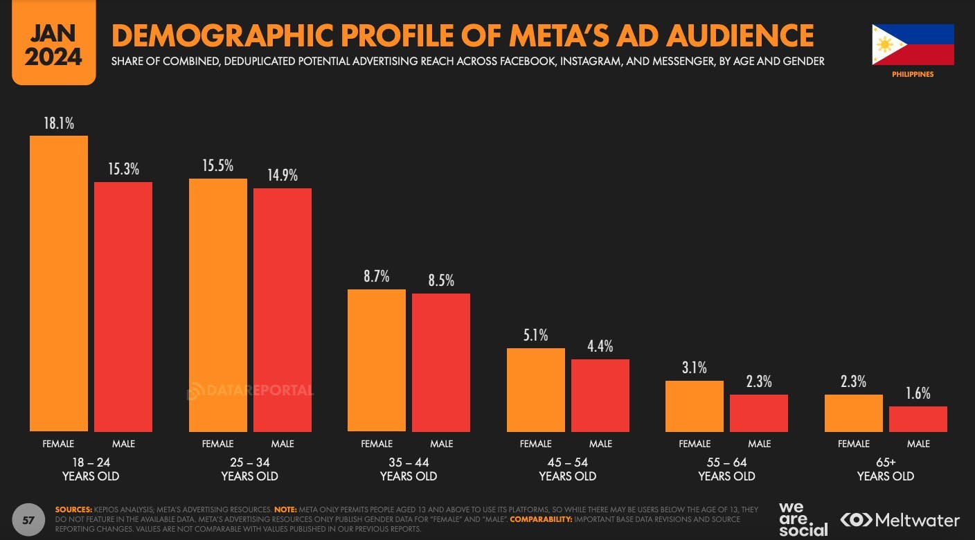 Demographic profile of Meta's ad audience based on Global Digital Report 2024 for the Philippines