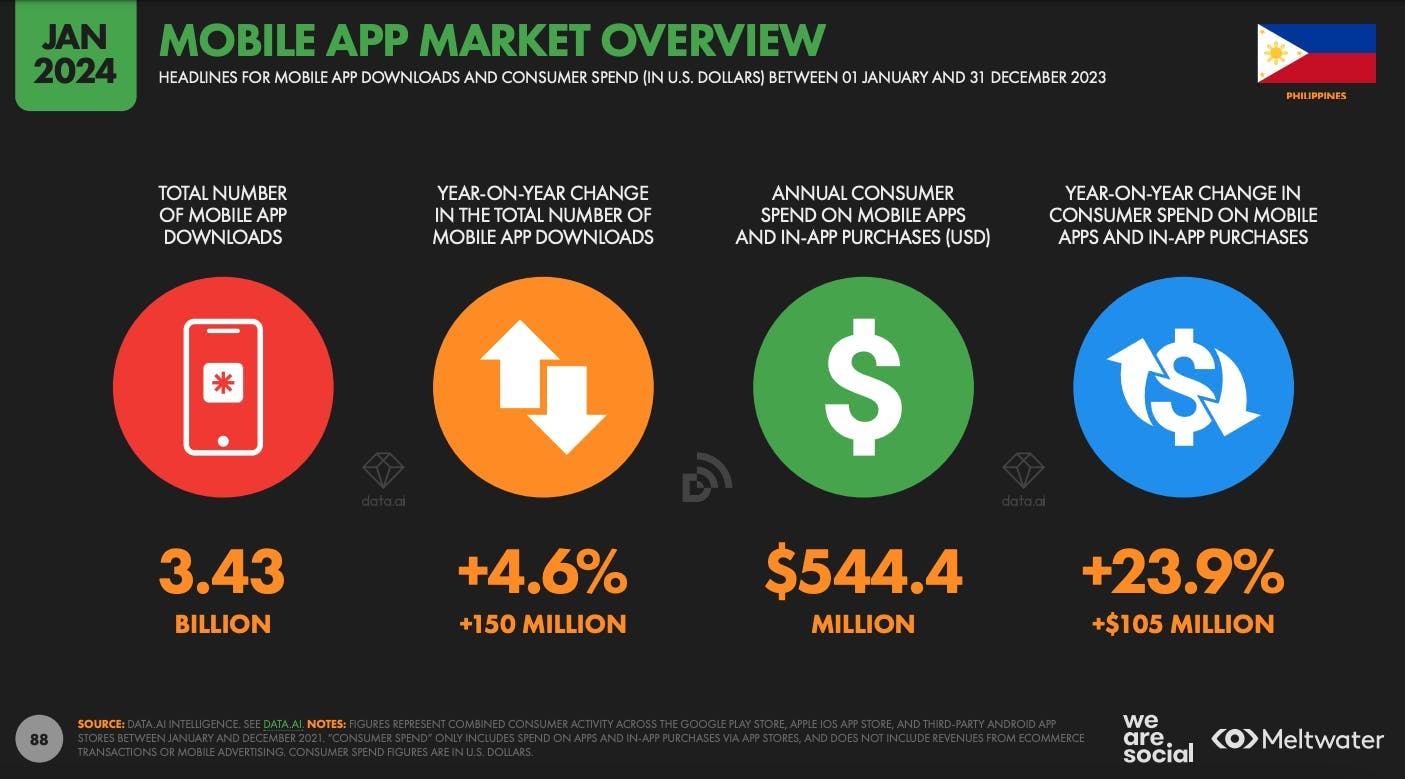 Mobile app market overview based on Global Digital Report 2024 for the Philippines