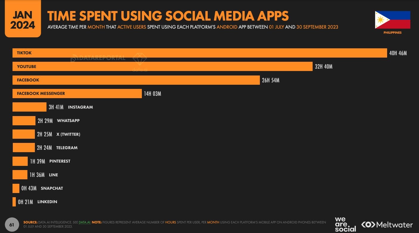 Time spent using social media apps based on Global Digital Report 2024 for the Philippines