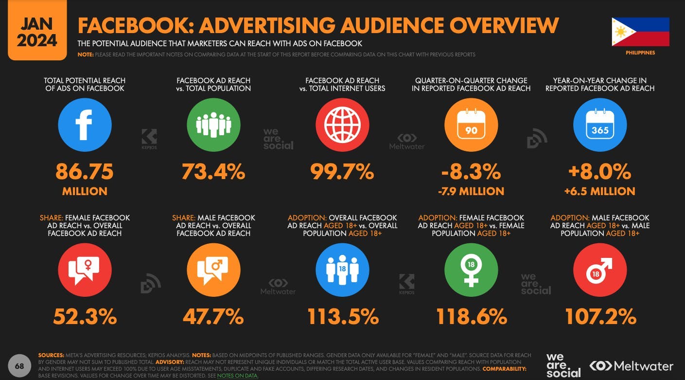 Advertising audience overview on Facebook based on Global Digital Report 2024 for the Philippines