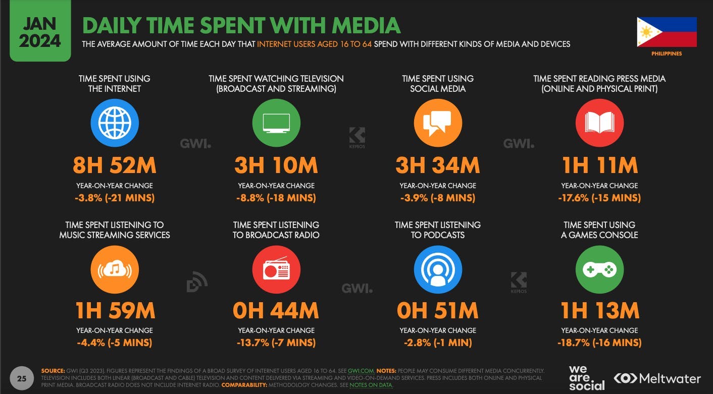 Daily time spent with media based on Global Digital Report 2024 for the Philippines