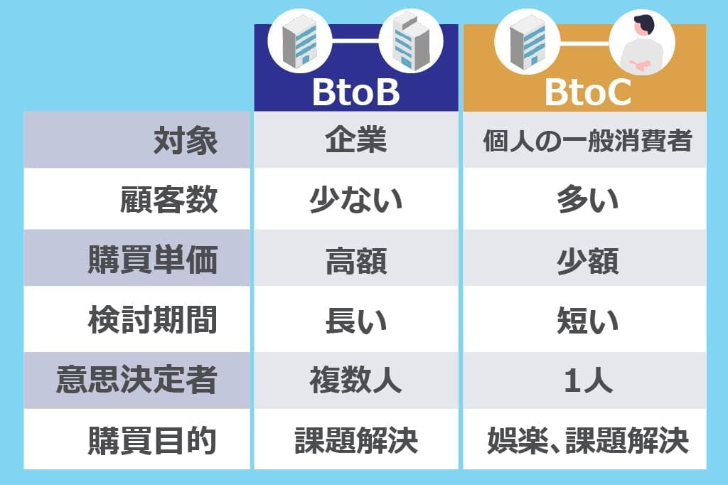 Differences with BtoC marketing