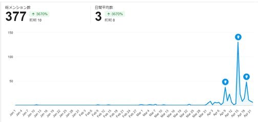 Trends in posting about "May blues" on Explore in 2024.