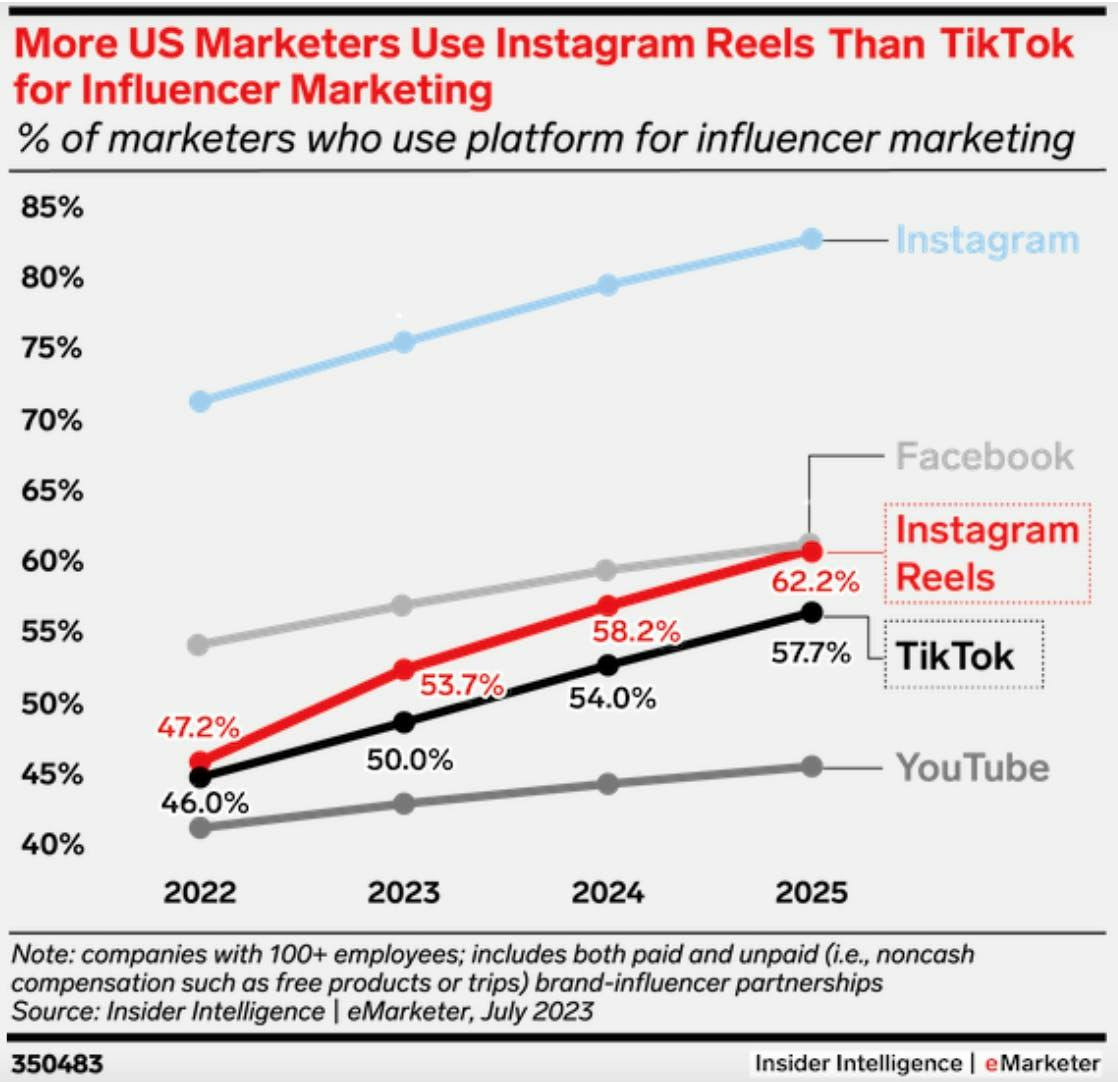 Influencer Marketing Statistik mehr US Marketer nutzen Instagram Reels als TikTok für Influencer Marketing