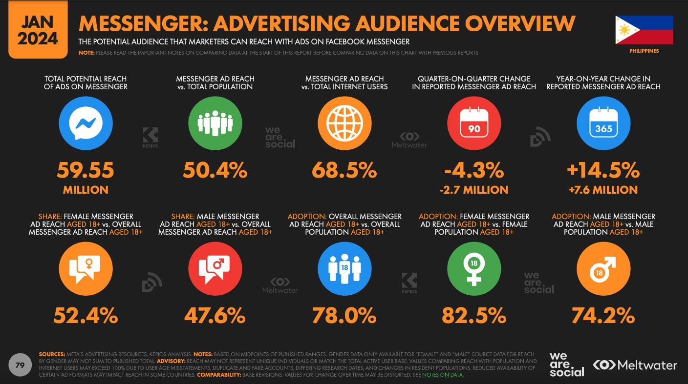 Advertising audience overview on Facebook Messenger based on Global Digital Report 2024 for the Philippines
