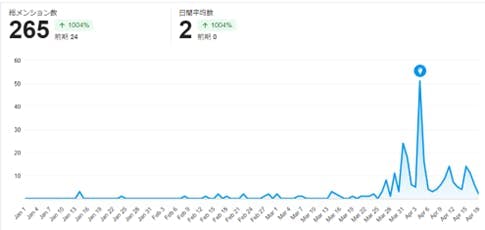 Trends in posting about "May blues" on Explore in 2023.