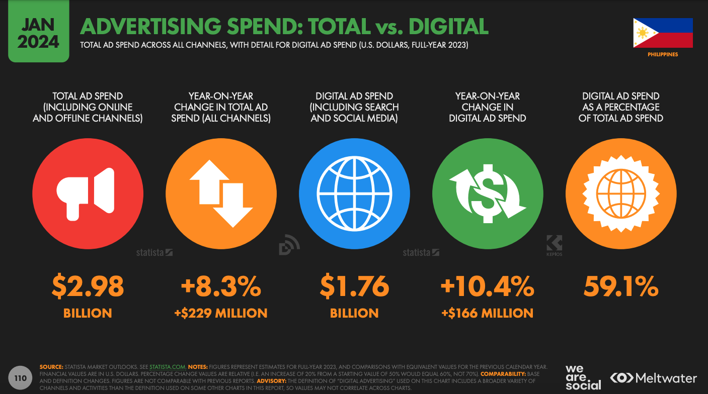 Total ad spend across channels with digital breakdown based on Global Digital Report 2024 for the Philippines