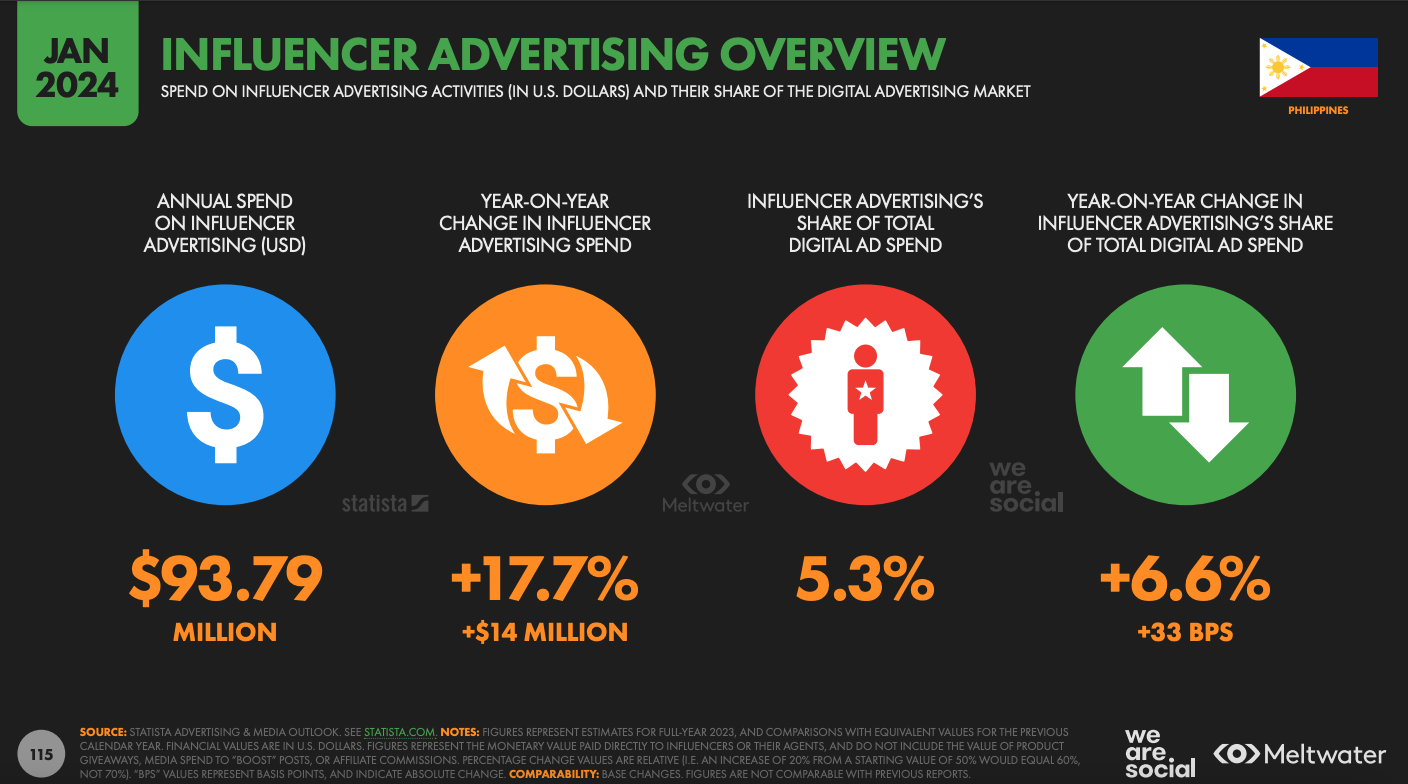 Influencer advertising overview based on Global Digital Report 2024 for the Philippines