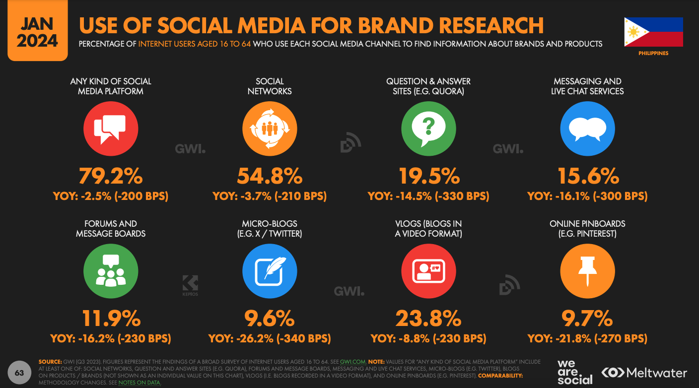 Use of social media for brand research based on Global Digital Report 2024 for the Philippines