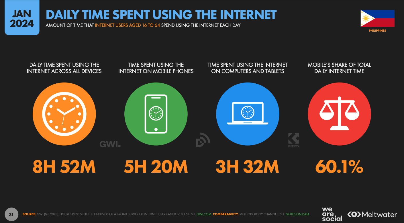Daily time spent using the internet based on Global Digital Report 2024 for the Philippines