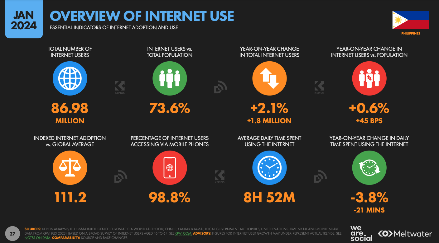 Overview of internet use based on Global Digital Report 2024 for the Philippines