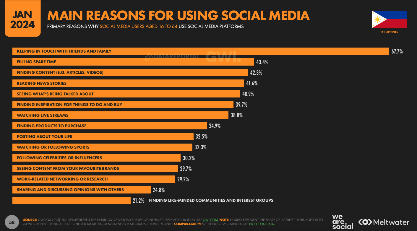 Main reasons for using social media based on Global Digital Report 2024 for the Philippines