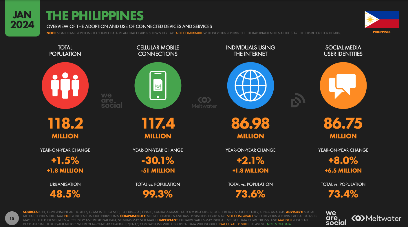 Overview of the adoption and use of connected devices and services based on Global Digital Report 2024 for the Philippines
