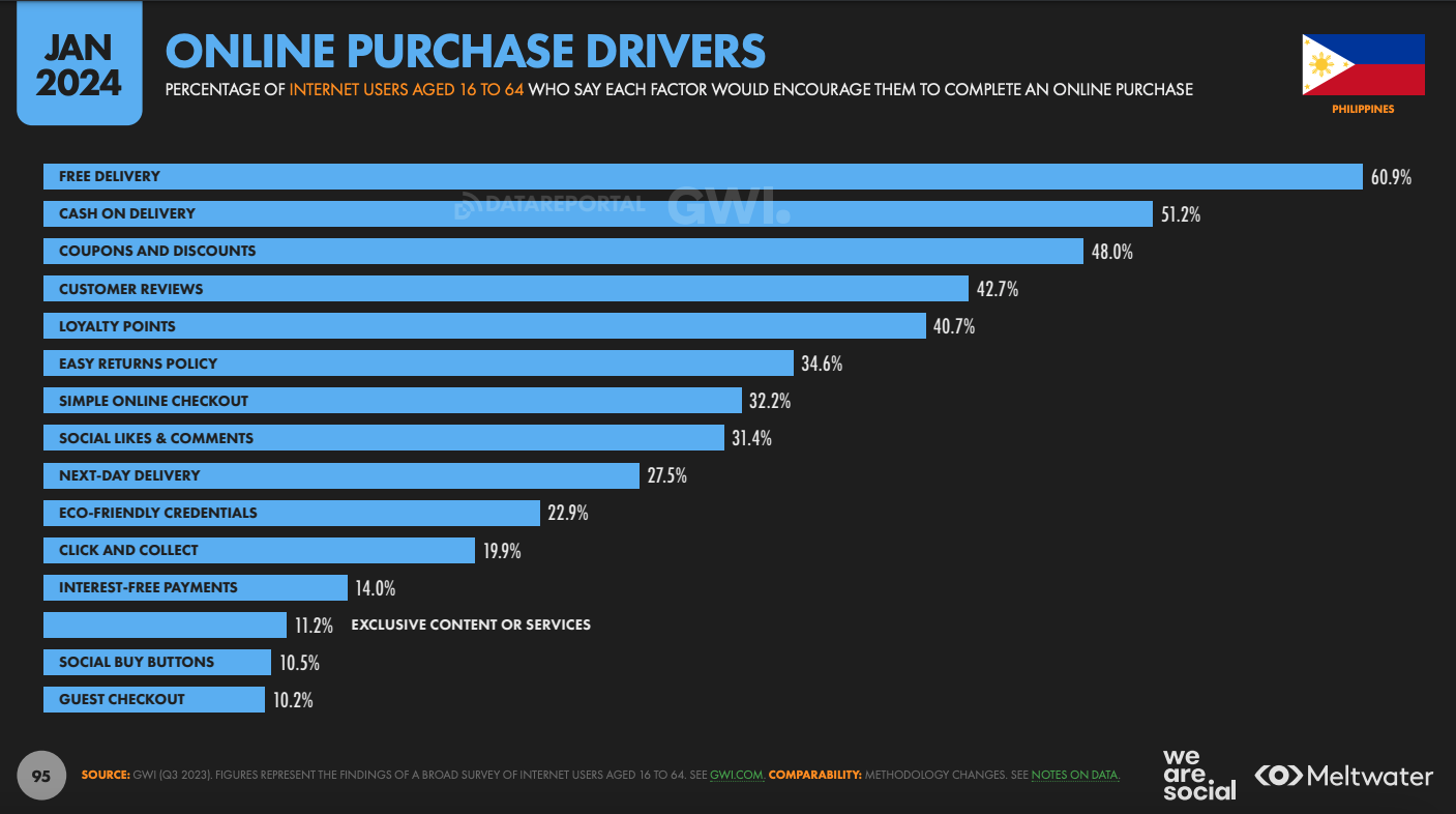 Online purchase drivers based on Global Digital Report 2024 for the Philippines