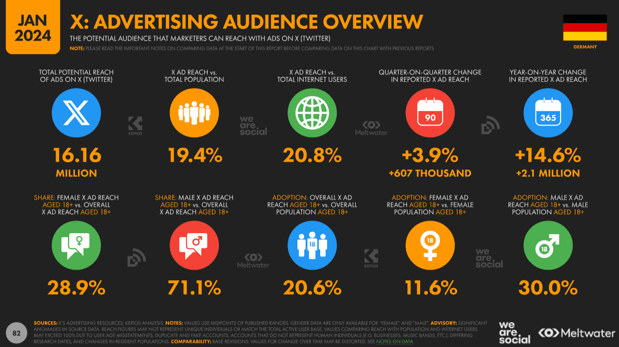 Infografik: X Werbepublikum
