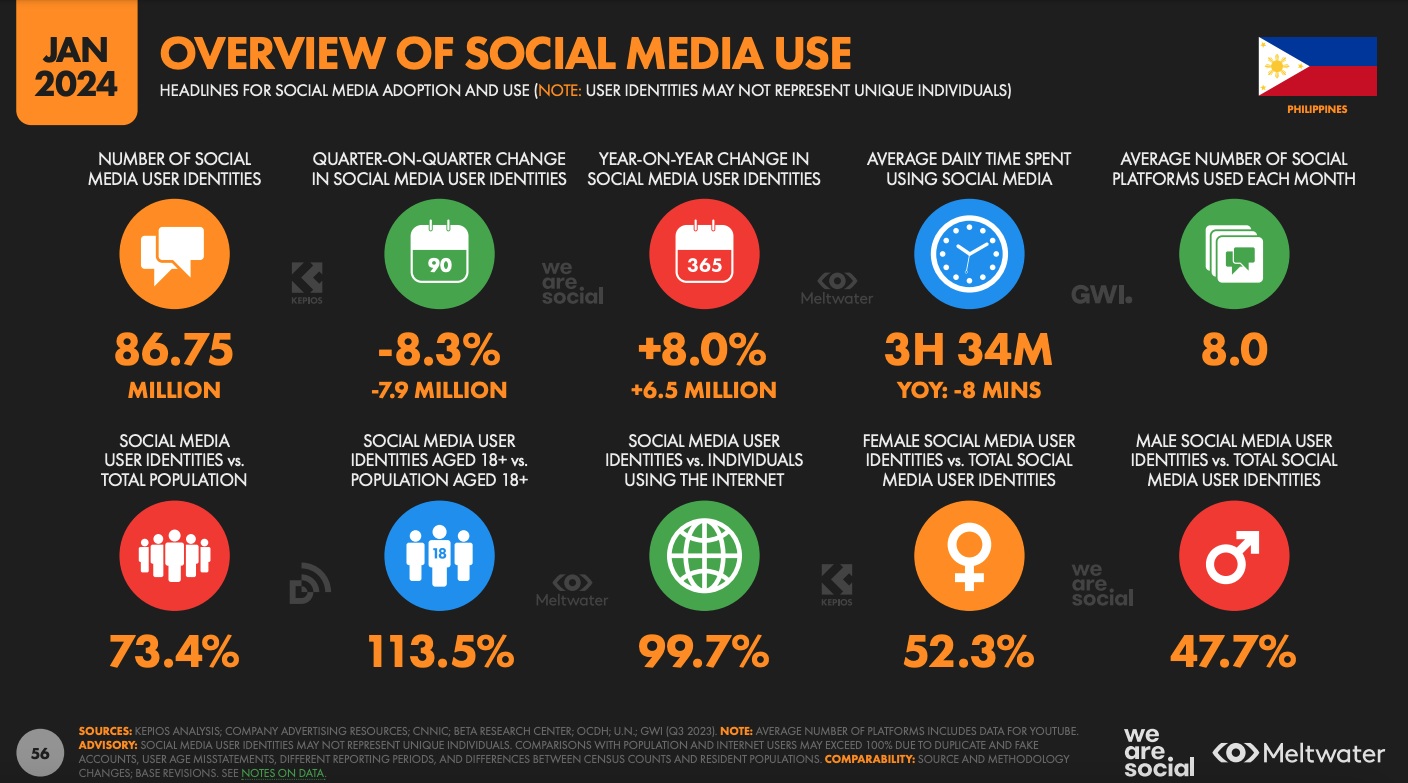 Overview of social media use based on Global Digital Report 2024 for the Philippines