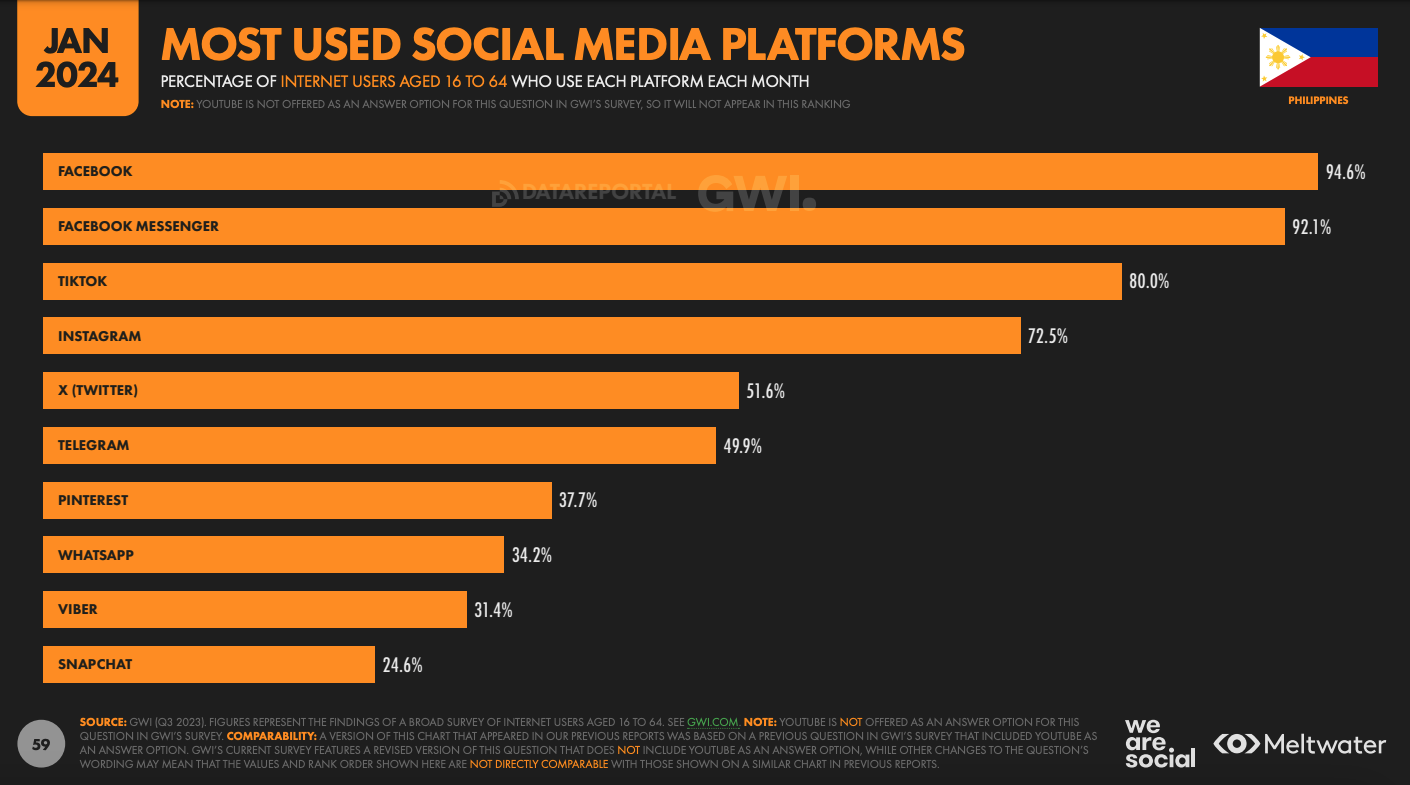 Most used social media platforms based on Global Digital Report 2024 for the Philippines