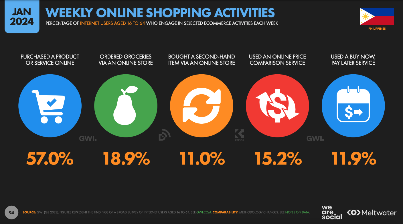 Weekly online shopping activities based on Global Digital Report 2024 for the Philippines