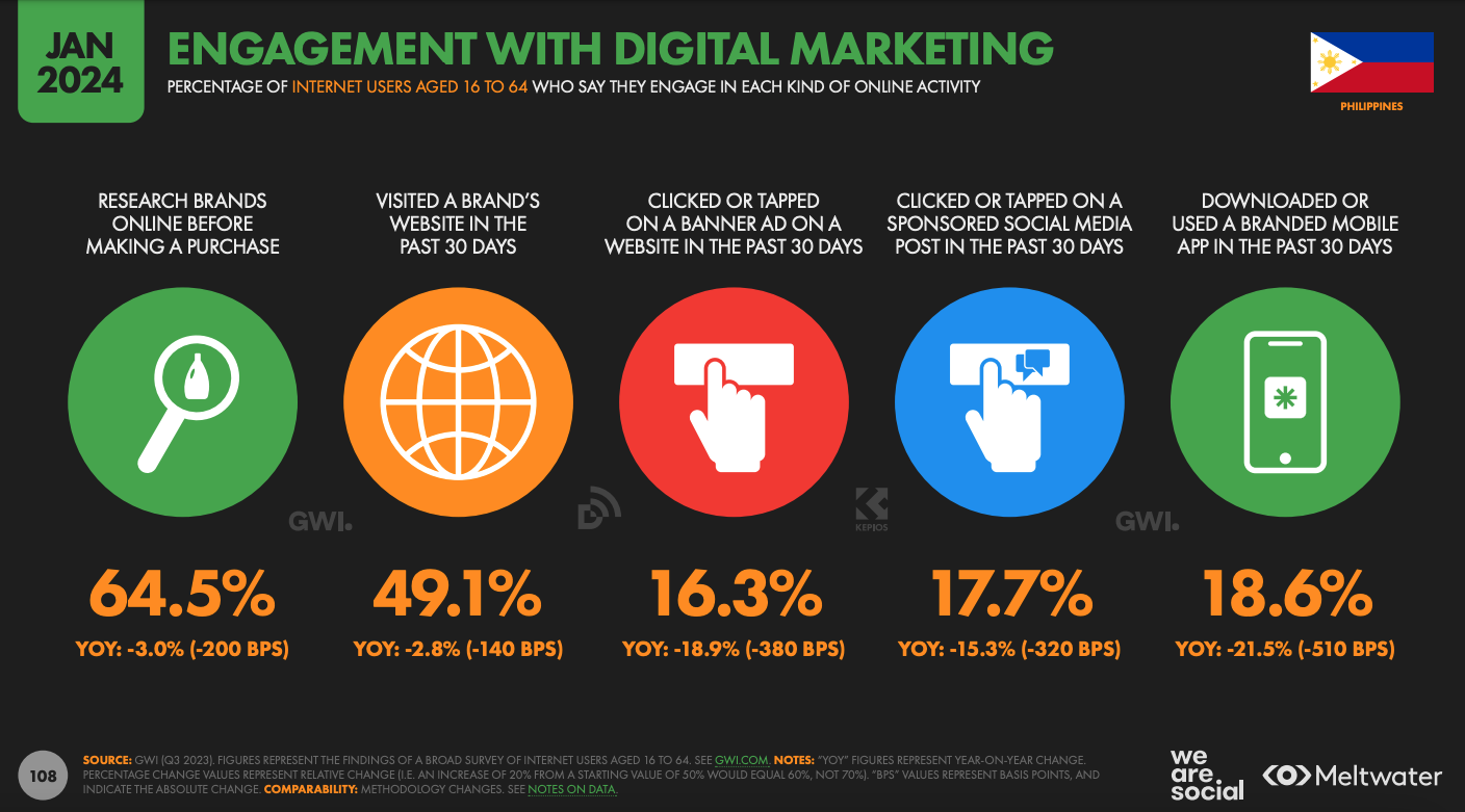 Engagement with digital marketing based on Global Digital Report 2024 for the Philippines