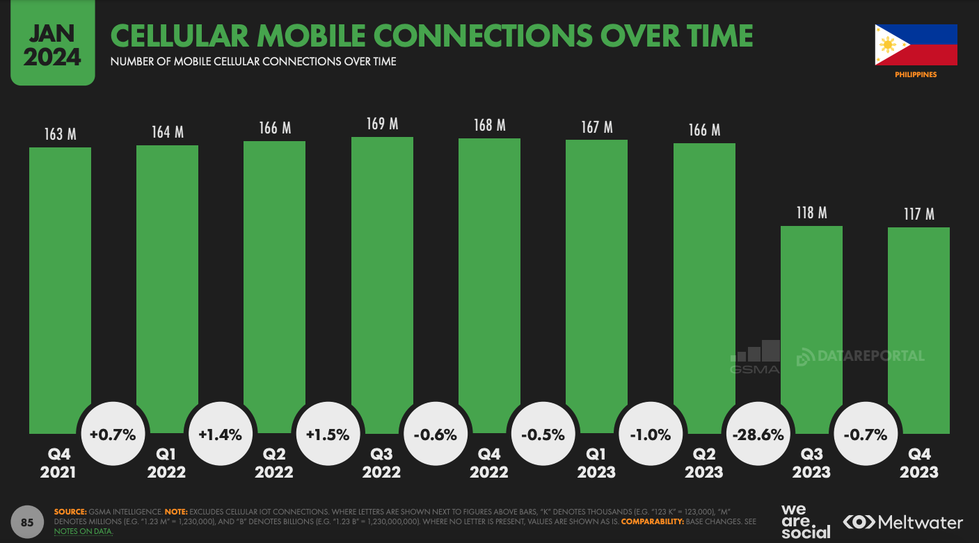 Cellular mobile connections over time based on Global Digital Report 2024 for the Philippines