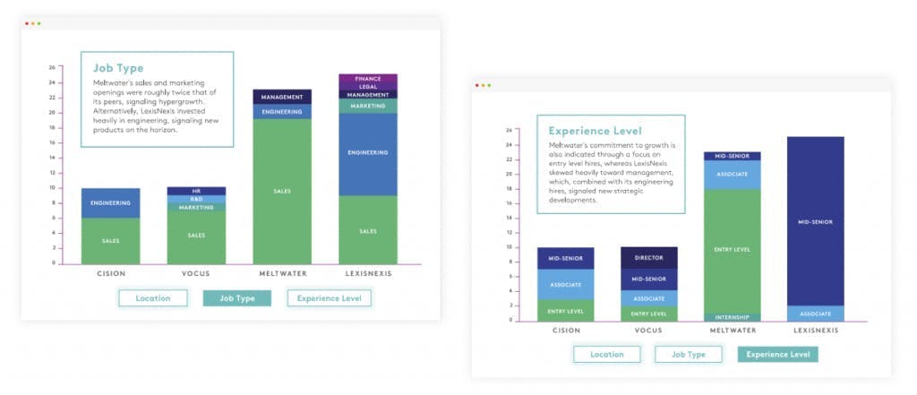 A screenshot of two separate charts that display the type of jobs your competitors are hiring for and the years of work experience of employees.