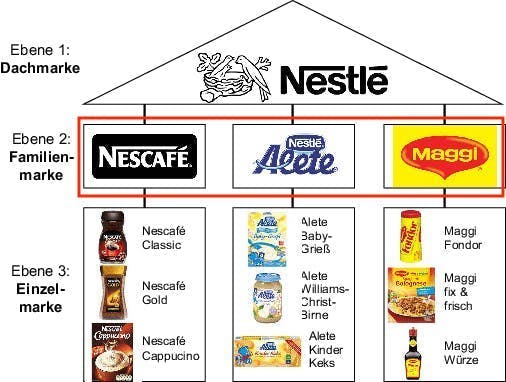 Infografik von Markenstrategien und Markenarten von Nestle inklusive Dachmarke, Familienmarken und Einzelmarken, wobei die Familienmarken hervorgehoben sind.