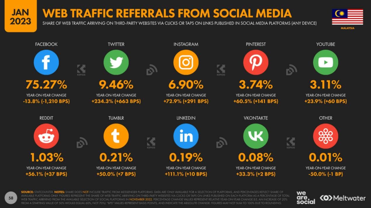 Web traffic referral from social media based on Global Digital Report 2023 for Malaysia