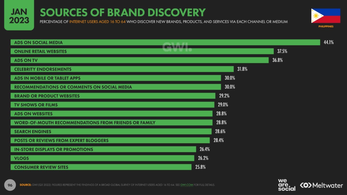 Sources of brand discovery based on Global Digital Report 2023 for Philippines