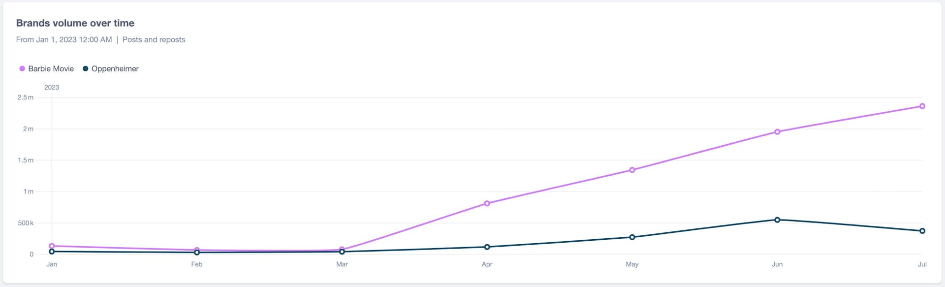 A line graph showing a higher volume of social media posts about the Barbie movie than those about Oppenheimer.