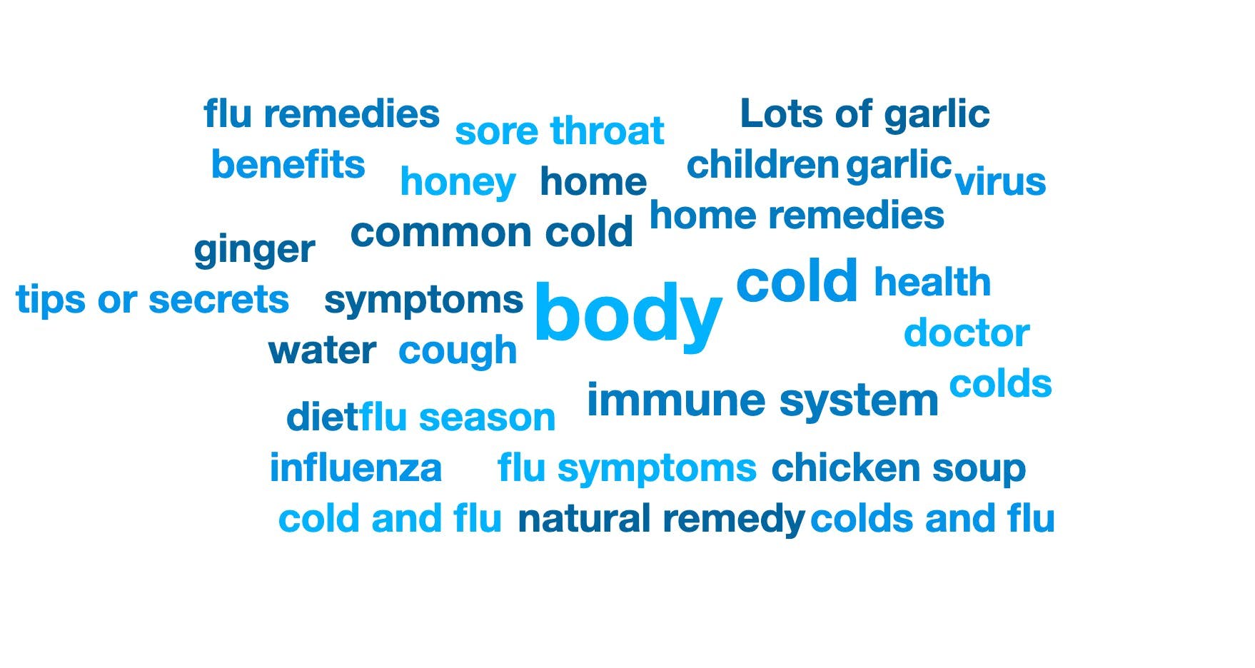 A keyword cloud showing top keywords and phrases in the cold/flu remedy conversation with the largest word being "body".