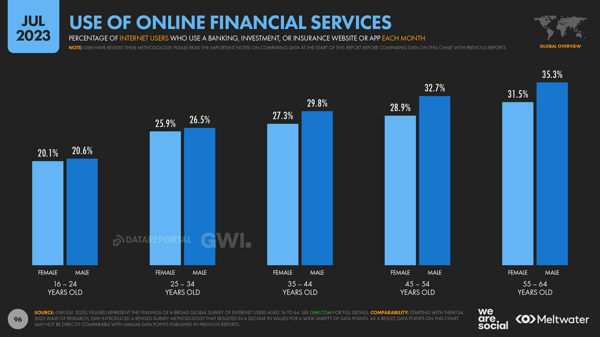 Use of online financial services by gender and age group