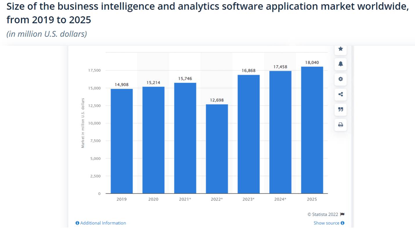 A bar graph of BI and analytics software application market worldwide