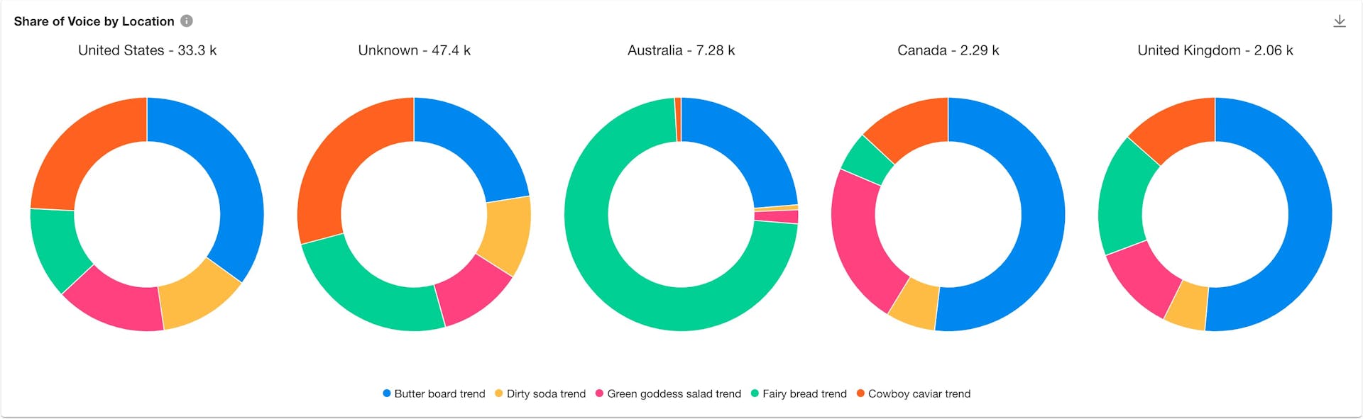 Screenshot from the Meltwater social listening platform showing shares of voice by location of five food trends.