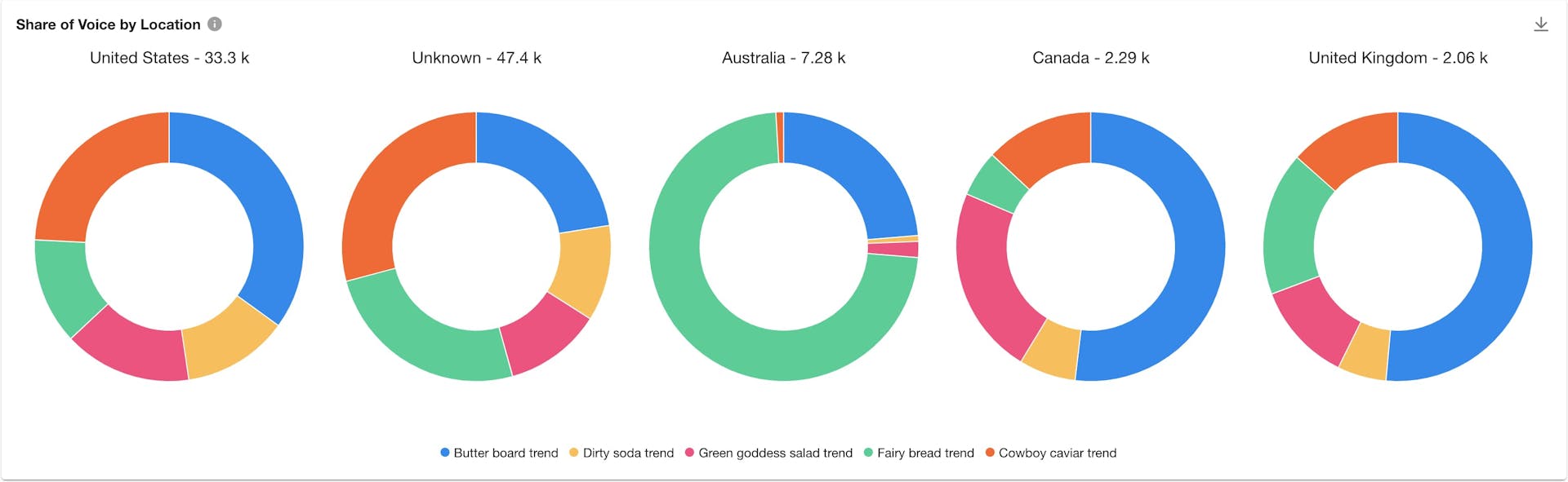 Screenshot from the Meltwater social listening platform showing shares of voice by location of five food trends.