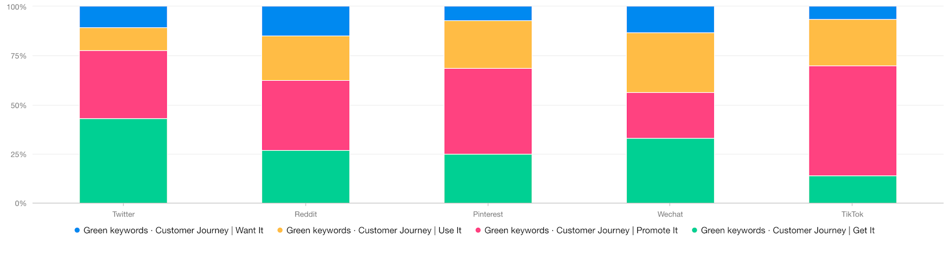 Bar graphs showing the share of voice each customer journey segment comprises on Twitter, Reddit, Pinterest, Wechat, and TikTok. 