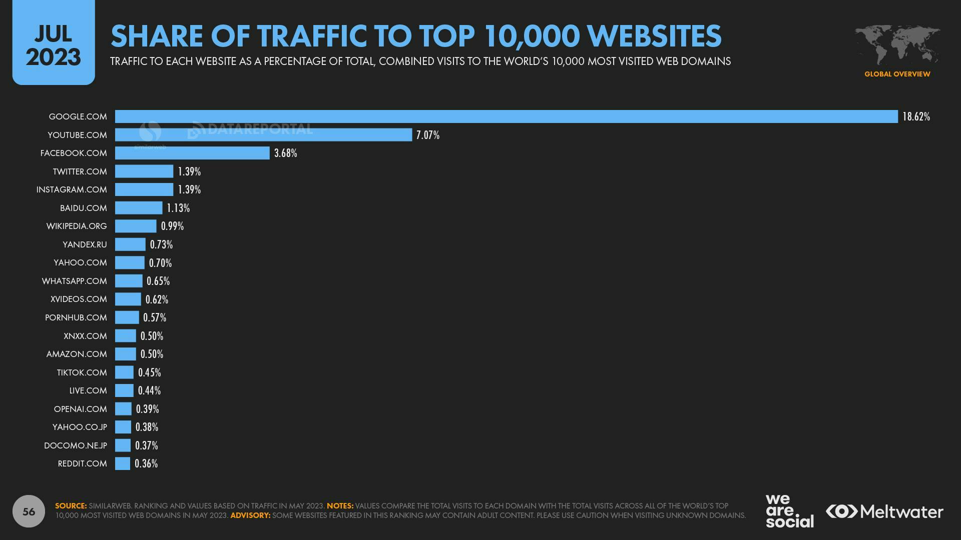Share of traffic to top 10,000 websites