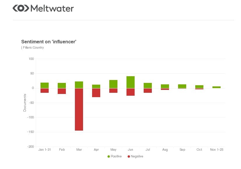 meltwater screenshot of sentiment analysis for influencer and influencer marketing in the uae and saudi arabia
