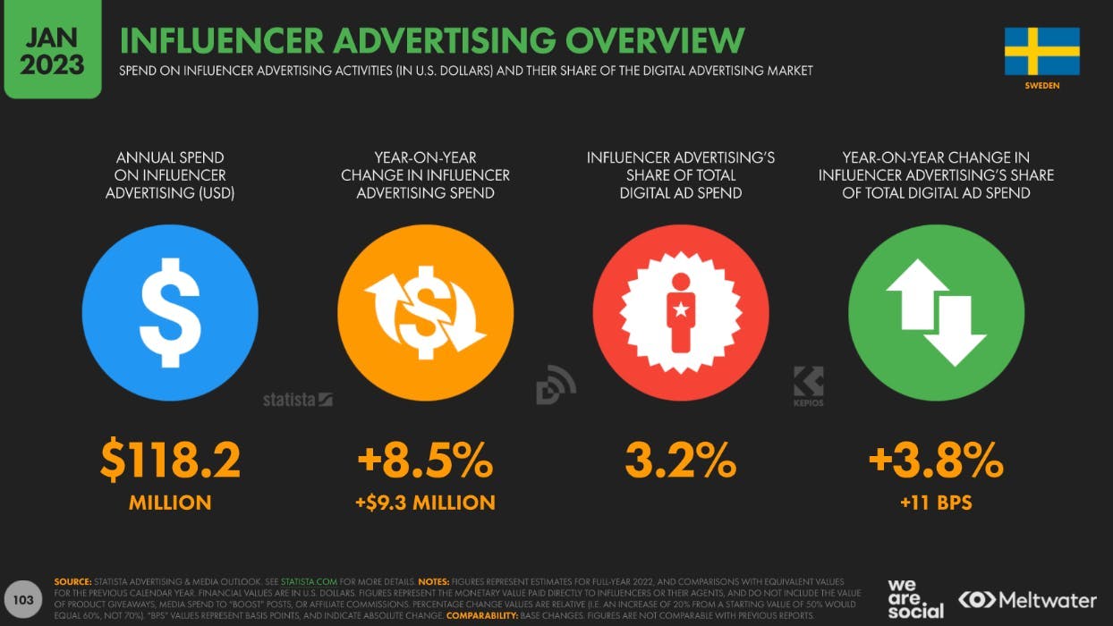 Influencer advertising spend overview in Sweden