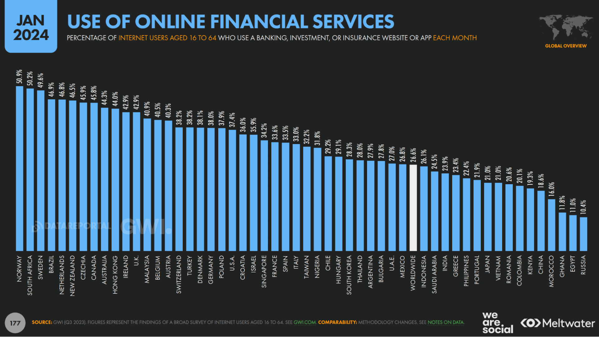 2024 Social Media Statistics South Africa: Use of online financial services