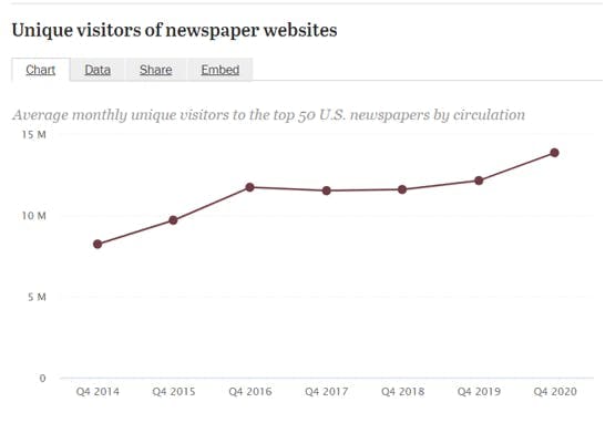 Unique visitors of newspaper websites.