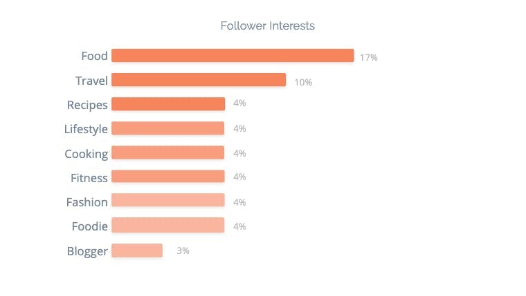 Food influencer follower interest breakdown.
