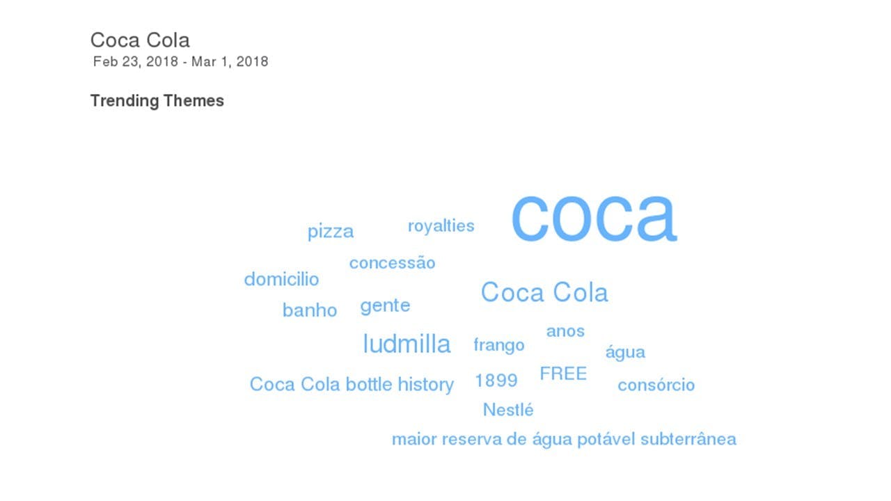 Example of a Word Cloud for Coca Cola based on social listening