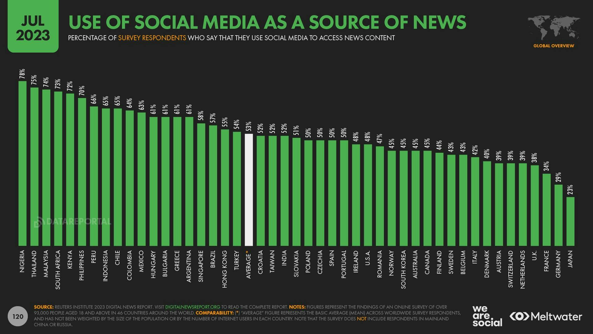 A bar chart showing use of social media as a source of news across nations with a global average of 53%, according to RISJ survey data.