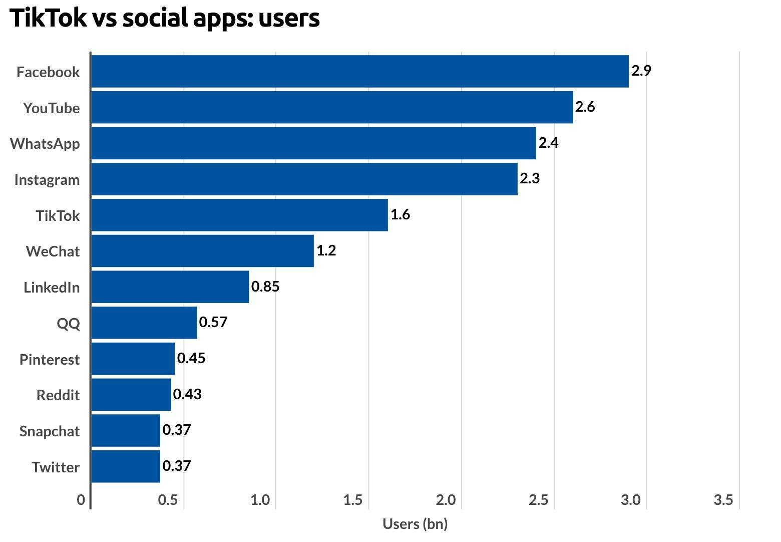 TikTok vs. social apps: A chart from Business of Apps showing that TikTok ranks 4th among the top social media apps in number of users.