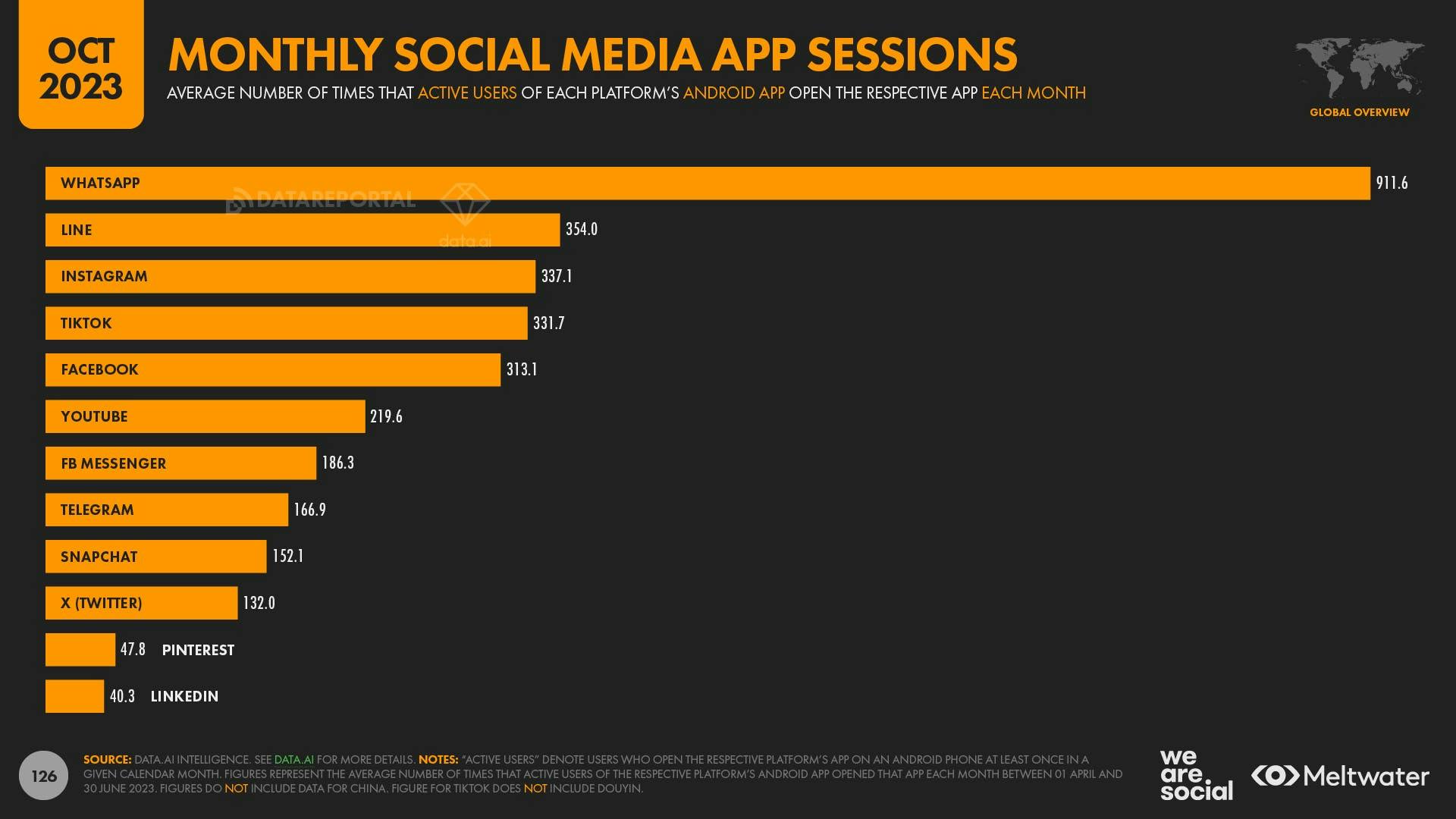 October 2023 Global Digital Report: Monthly social media app sessions