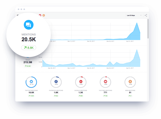 Screenshot des Social Media Monitoring Tools von Awario