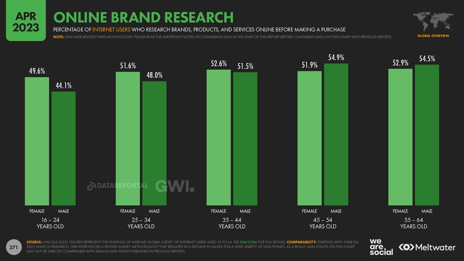 April 2023 Global State of Digital Report: Online Brand Research