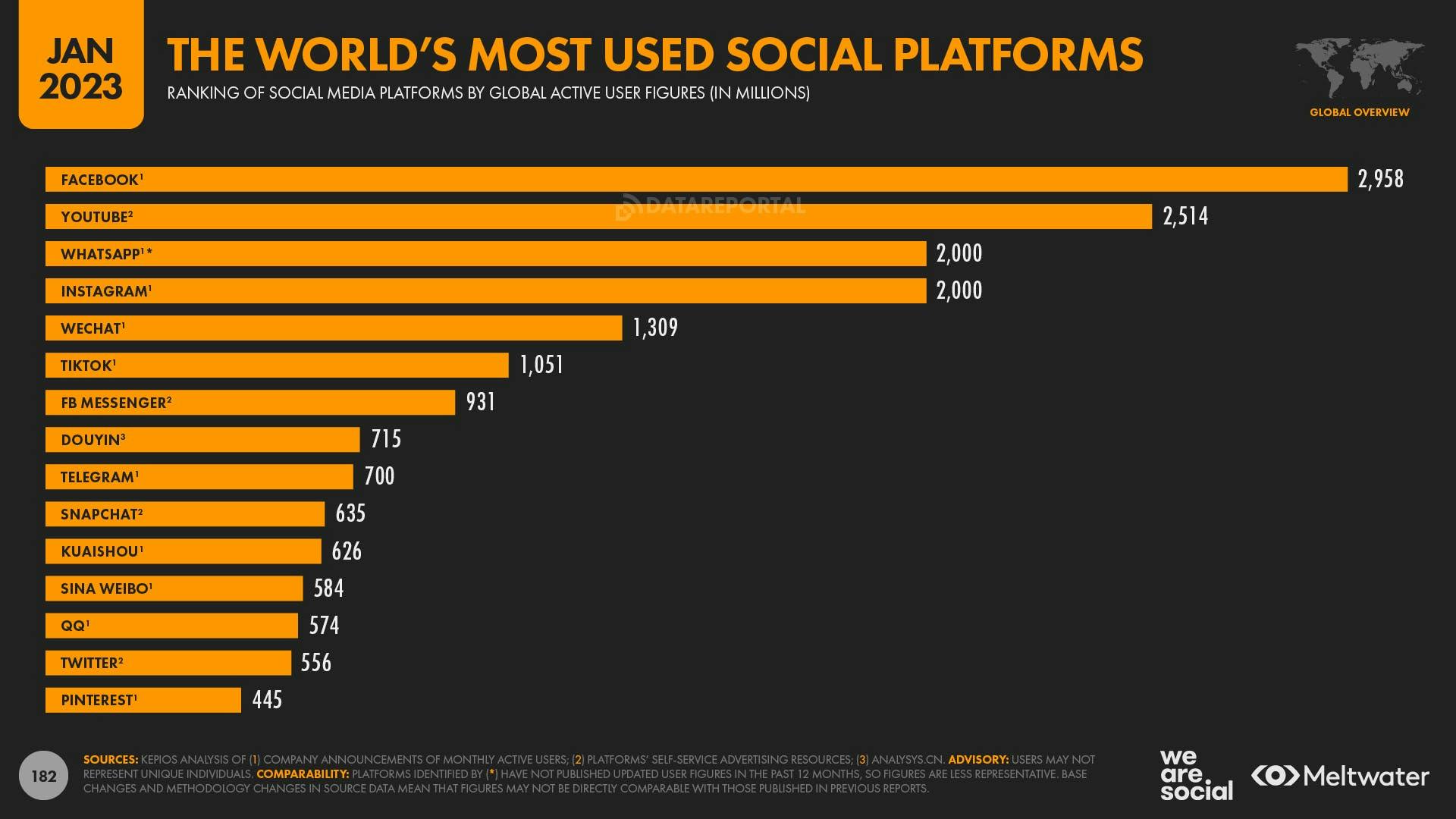 the world's most used social platforms 2023