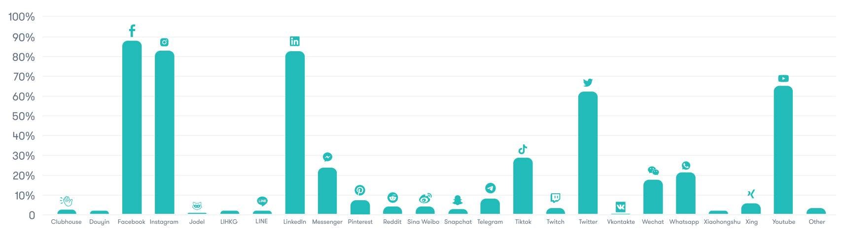 Top social media channels by usage rate